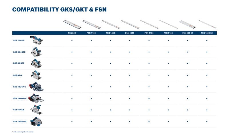 BoschGKS GKT 鋸和 FSN 導軌相容性圖表。.