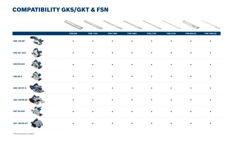 BoschGKS GKT 鋸和 FSN 導軌相容性圖表。.
