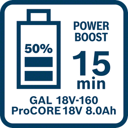  ProCORE18V 8.0Ah搭配GAL 18V-160在Power Boost模式下的充電時間（充至50%）