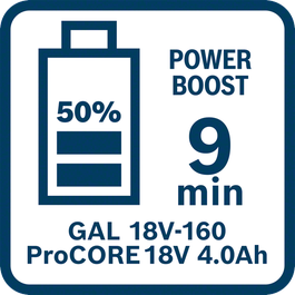  ProCORE18V 4.0Ah搭配GAL 18V-160在Power Boost模式下的充電時間（充至50%）