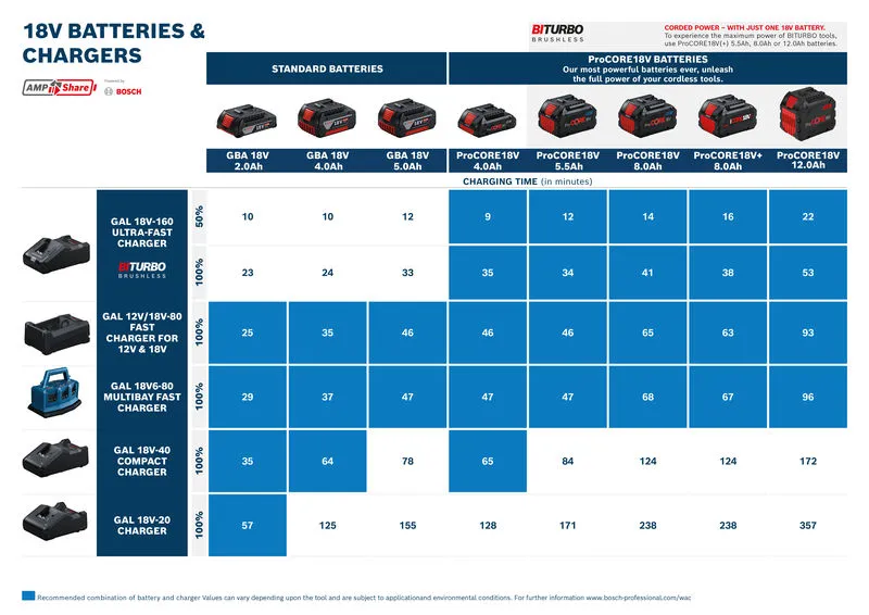 Bosch電池充電時間。.