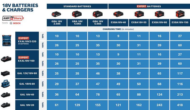 Bosch電池和充電器充電時間比較圖。